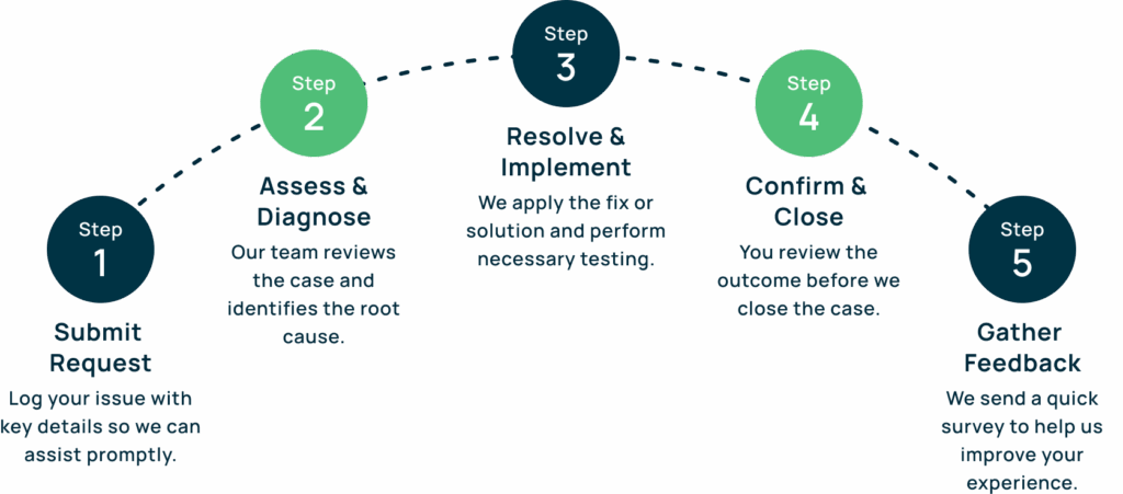 Core Support Management Process ERP Support Services | Jcurve Solutions